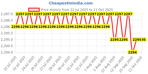 moglix.com VEEHOLD Activee B75 V Belt (Pack of 5) veehold Price History Graph from 22 Jul 2025 to 11 Oct 2025
