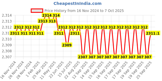 moglix.com VEEHOLD Activee B76 V Belt (Pack of 5) veehold Price History Graph from 16 Nov 2024 to 6 Oct 2025