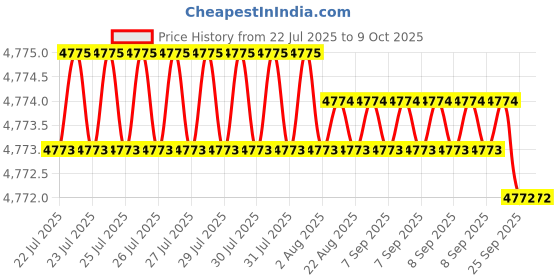 moglix.com VEEHOLD Activee B78 V Belt (Pack of 10) veehold Price History Graph from 22 Jul 2025 to 9 Oct 2025