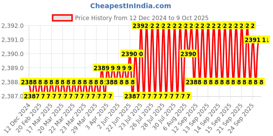 moglix.com VEEHOLD Activee B78 V Belt (Pack of 5) veehold Price History Graph from 12 Dec 2024 to 8 Oct 2025