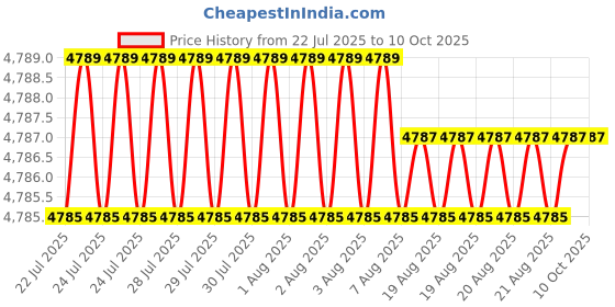 moglix.com VEEHOLD Activee B79 V Belt (Pack of 10) veehold Price History Graph from 22 Jul 2025 to 8 Oct 2025