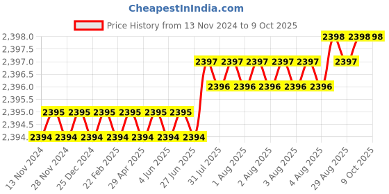 moglix.com VEEHOLD Activee B79 V Belt (Pack of 5) veehold Price History Graph from 13 Nov 2024 to 9 Oct 2025