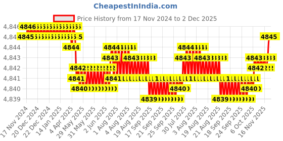 moglix.com VEEHOLD Activee B80 V Belt (Pack of 10) veehold Price History Graph from 17 Nov 2024 to 2 Dec 2025