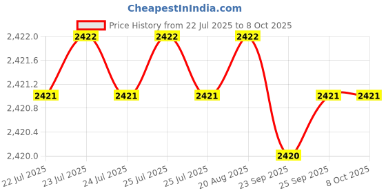 moglix.com VEEHOLD Activee B80 V Belt (Pack of 5) veehold Price History Graph from 22 Jul 2025 to 7 Oct 2025