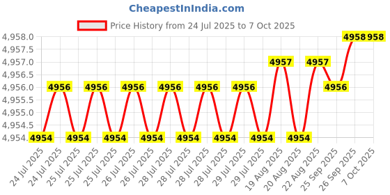 moglix.com VEEHOLD Activee B81 V Belt (Pack of 10) veehold Price History Graph from 24 Jul 2025 to 6 Oct 2025