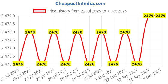 moglix.com VEEHOLD Activee B81 V Belt (Pack of 5) veehold Price History Graph from 22 Jul 2025 to 6 Oct 2025