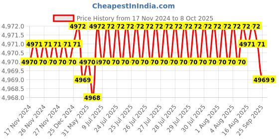 moglix.com VEEHOLD Activee B82 V Belt (Pack of 10) veehold Price History Graph from 17 Nov 2024 to 7 Oct 2025