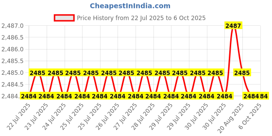moglix.com VEEHOLD Activee B82 V Belt (Pack of 5) veehold Price History Graph from 22 Jul 2025 to 6 Oct 2025