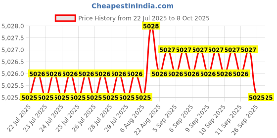 moglix.com VEEHOLD Activee B83 V Belt (Pack of 10) veehold Price History Graph from 22 Jul 2025 to 7 Oct 2025