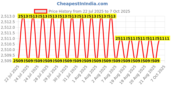 moglix.com VEEHOLD Activee B83 V Belt (Pack of 5) veehold Price History Graph from 22 Jul 2025 to 6 Oct 2025