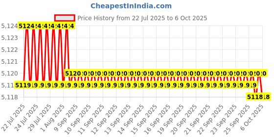 moglix.com VEEHOLD Activee B84 V Belt (Pack of 10) veehold Price History Graph from 22 Jul 2025 to 6 Oct 2025