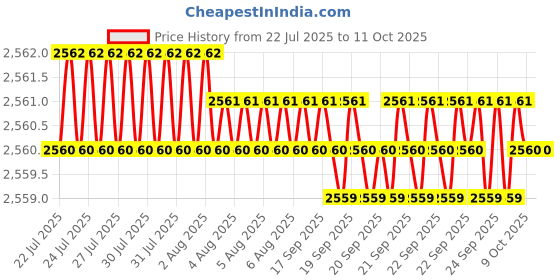 moglix.com VEEHOLD Activee B84 V Belt (Pack of 5) veehold Price History Graph from 22 Jul 2025 to 10 Oct 2025