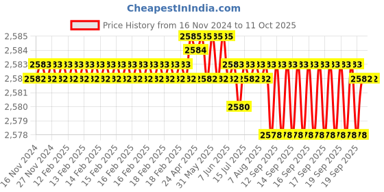 moglix.com VEEHOLD Activee B85 V Belt (Pack of 5) veehold Price History Graph from 16 Nov 2024 to 11 Oct 2025