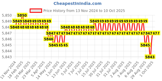 moglix.com VEEHOLD Activee B89 V Belt (Pack of 10) veehold Price History Graph from 13 Nov 2024 to 10 Oct 2025