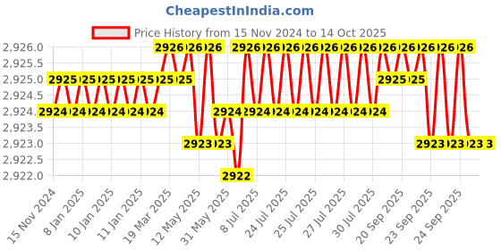 moglix.com VEEHOLD Activee B89 V Belt (Pack of 5) veehold Price History Graph from 15 Nov 2024 to 14 Oct 2025