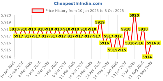 moglix.com VEEHOLD Activee B90 V Belt (Pack of 10) veehold Price History Graph from 10 Jan 2025 to 8 Oct 2025