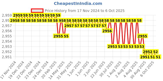 moglix.com VEEHOLD Activee B90 V Belt (Pack of 5) veehold Price History Graph from 17 Nov 2024 to 6 Oct 2025