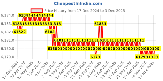 moglix.com VEEHOLD Activee B91 V Belt (Pack of 10) veehold Price History Graph from 17 Dec 2024 to 2 Dec 2025