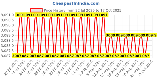 moglix.com VEEHOLD Activee B91 V Belt (Pack of 5) veehold Price History Graph from 22 Jul 2025 to 16 Oct 2025