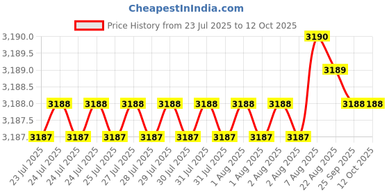 moglix.com VEEHOLD Activee B93 V Belt (Pack of 5) veehold Price History Graph from 23 Jul 2025 to 12 Oct 2025