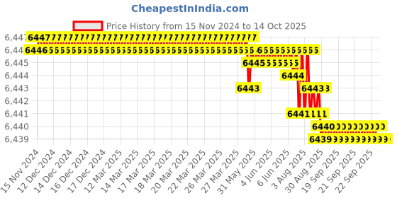 moglix.com VEEHOLD Activee B94 V Belt (Pack of 10) veehold Price History Graph from 15 Nov 2024 to 14 Oct 2025