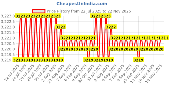 moglix.com VEEHOLD Activee B94 V Belt (Pack of 5) veehold Price History Graph from 22 Jul 2025 to 22 Nov 2025