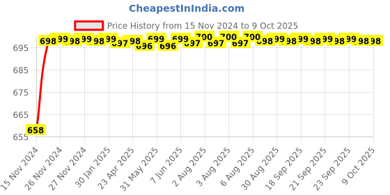 moglix.com VEEHOLD Activee B95 V Belt veehold Price History Graph from 15 Nov 2024 to 9 Oct 2025