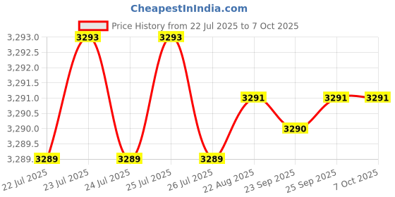 moglix.com VEEHOLD Activee B95 V Belt (Pack of 5) veehold Price History Graph from 22 Jul 2025 to 6 Oct 2025