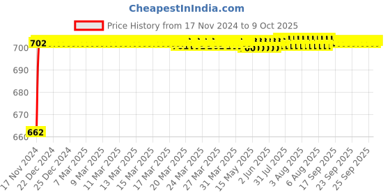 moglix.com VEEHOLD Activee B96 V Belt veehold Price History Graph from 17 Nov 2024 to 9 Oct 2025