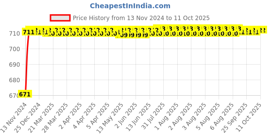 moglix.com VEEHOLD Activee B97 V Belt veehold Price History Graph from 13 Nov 2024 to 10 Oct 2025