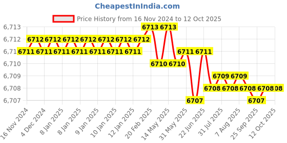 moglix.com VEEHOLD Activee B97 V Belt (Pack of 10) veehold Price History Graph from 16 Nov 2024 to 11 Oct 2025