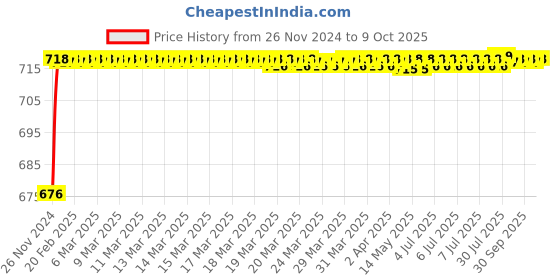 moglix.com VEEHOLD Activee B98 V Belt veehold Price History Graph from 26 Nov 2024 to 9 Oct 2025
