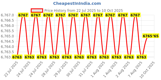 moglix.com VEEHOLD Activee B98 V Belt (Pack of 10) veehold Price History Graph from 22 Jul 2025 to 10 Oct 2025