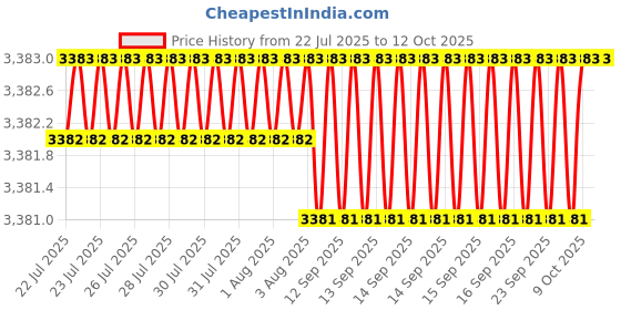 moglix.com VEEHOLD Activee B98 V Belt (Pack of 5) veehold Price History Graph from 22 Jul 2025 to 12 Oct 2025