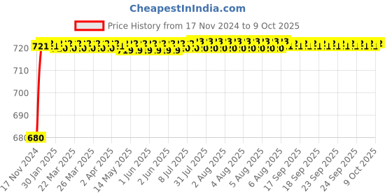 moglix.com VEEHOLD Activee B99 V Belt veehold Price History Graph from 17 Nov 2024 to 8 Oct 2025