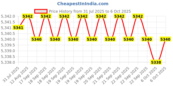 moglix.com VEEHOLD Activee C60 V Belt (Pack of 10) veehold Price History Graph from 31 Jul 2025 to 6 Oct 2025