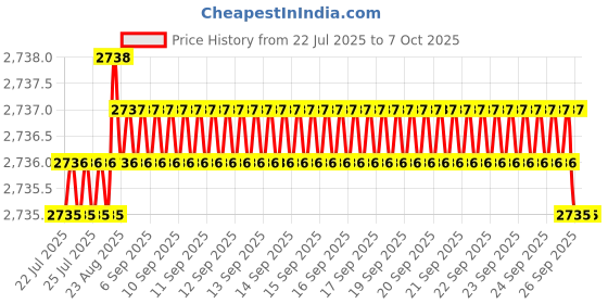 moglix.com VEEHOLD Activee C61 V Belt (Pack of 5) veehold Price History Graph from 22 Jul 2025 to 7 Oct 2025