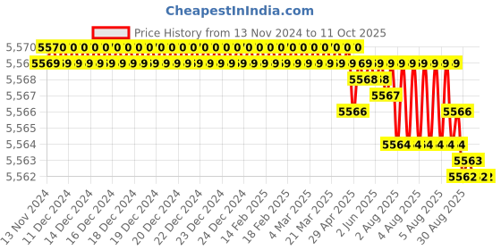 moglix.com VEEHOLD Activee C62 V Belt (Pack of 10) veehold Price History Graph from 13 Nov 2024 to 11 Oct 2025