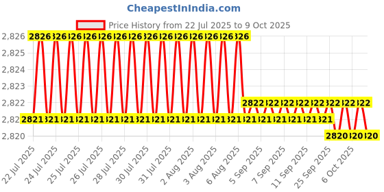 moglix.com VEEHOLD Activee C63 V Belt (Pack of 5) veehold Price History Graph from 22 Jul 2025 to 6 Oct 2025