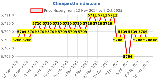 moglix.com VEEHOLD Activee C64 V Belt (Pack of 10) veehold Price History Graph from 13 Nov 2024 to 7 Oct 2025