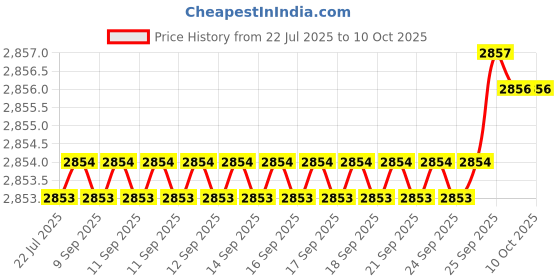 moglix.com VEEHOLD Activee C64 V Belt (Pack of 5) veehold Price History Graph from 22 Jul 2025 to 9 Oct 2025