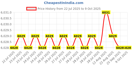 moglix.com VEEHOLD Activee C65 V Belt (Pack of 10) veehold Price History Graph from 22 Jul 2025 to 8 Oct 2025