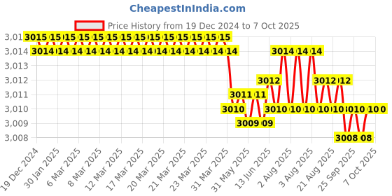 moglix.com VEEHOLD Activee C65 V Belt (Pack of 5) veehold Price History Graph from 19 Dec 2024 to 7 Oct 2025