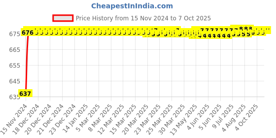moglix.com VEEHOLD Activee C66 V Belt veehold Price History Graph from 15 Nov 2024 to 7 Oct 2025