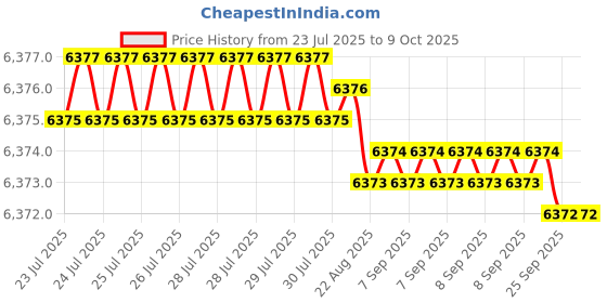 moglix.com VEEHOLD Activee C66 V Belt (Pack of 10) veehold Price History Graph from 23 Jul 2025 to 8 Oct 2025