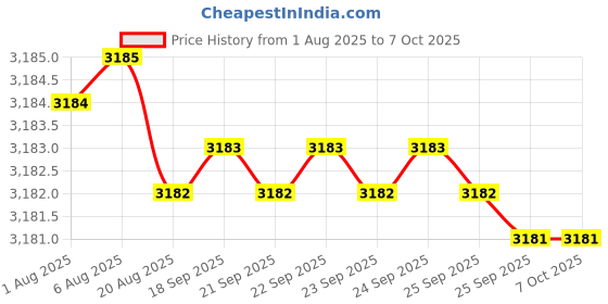 moglix.com VEEHOLD Activee C66 V Belt (Pack of 5) veehold Price History Graph from 1 Aug 2025 to 6 Oct 2025