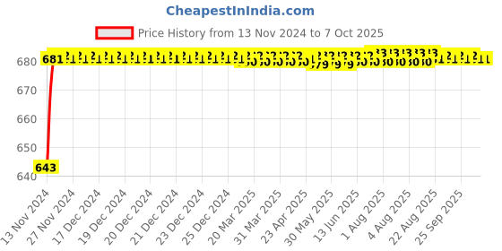 moglix.com VEEHOLD Activee C67 V Belt veehold Price History Graph from 13 Nov 2024 to 6 Oct 2025