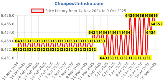 moglix.com VEEHOLD Activee C67 V Belt (Pack of 10) veehold Price History Graph from 14 Nov 2024 to 8 Oct 2025
