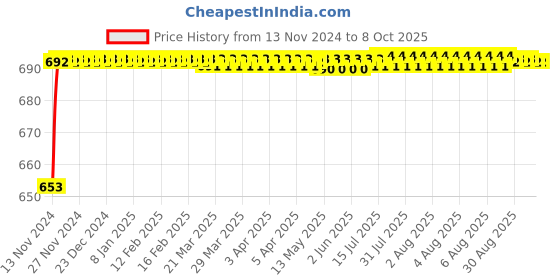 moglix.com VEEHOLD Activee C68 V Belt veehold Price History Graph from 13 Nov 2024 to 8 Oct 2025