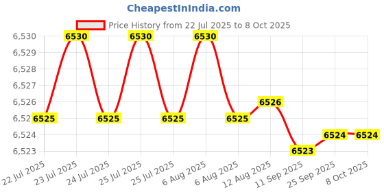moglix.com VEEHOLD Activee C68 V Belt (Pack of 10) veehold Price History Graph from 22 Jul 2025 to 7 Oct 2025